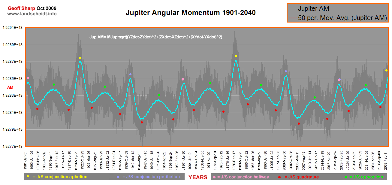 jupiter angular momentum graph